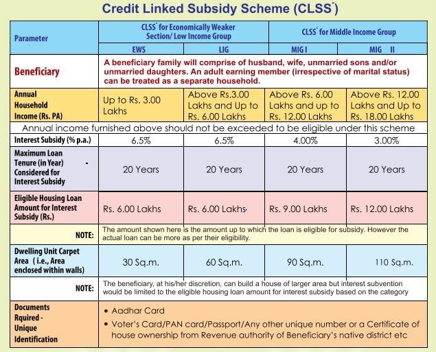 Pradhanmantri Awas Yojana scheme CLSS